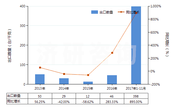 2013-2017年11月中國非自推進工程鉆機(鉆筒直徑>3m)(HS84306911)出口量及增速統(tǒng)計 2013-2017年11月中國非自推進工程鉆機(鉆筒直徑>3m)(HS84306911)出口量及增速統(tǒng)計